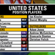 Illustration for article titled Here Are The World Baseball Classic Rosters